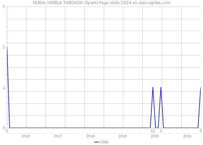 NURIA VARELA TABOADA (Spain) Page visits 2024 