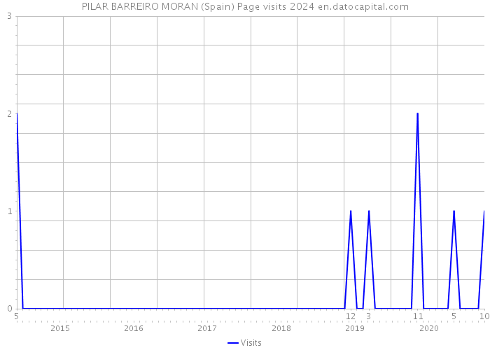 PILAR BARREIRO MORAN (Spain) Page visits 2024 