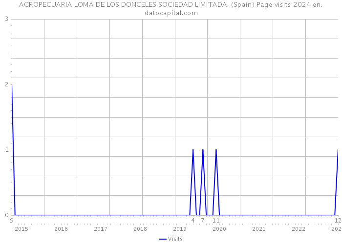 AGROPECUARIA LOMA DE LOS DONCELES SOCIEDAD LIMITADA. (Spain) Page visits 2024 