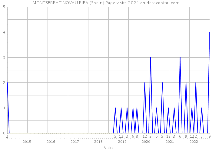 MONTSERRAT NOVAU RIBA (Spain) Page visits 2024 