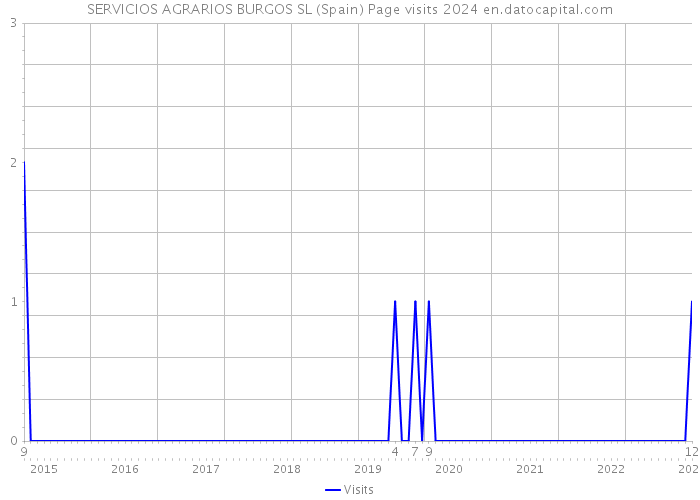 SERVICIOS AGRARIOS BURGOS SL (Spain) Page visits 2024 