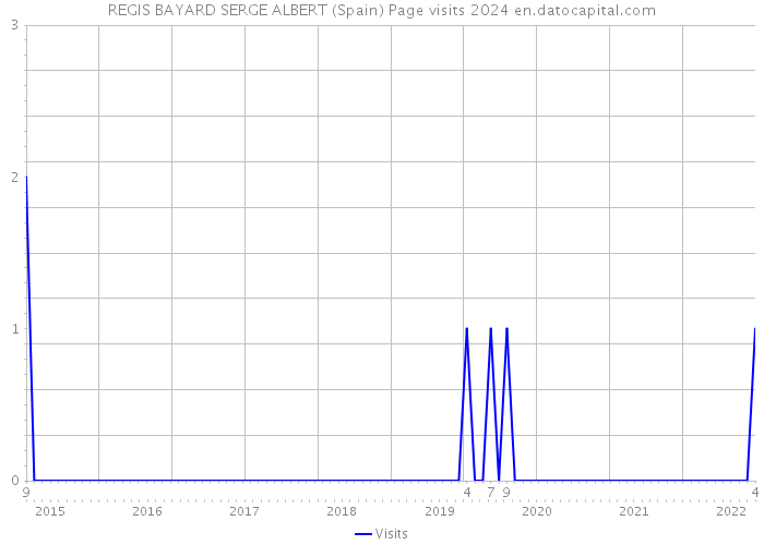 REGIS BAYARD SERGE ALBERT (Spain) Page visits 2024 