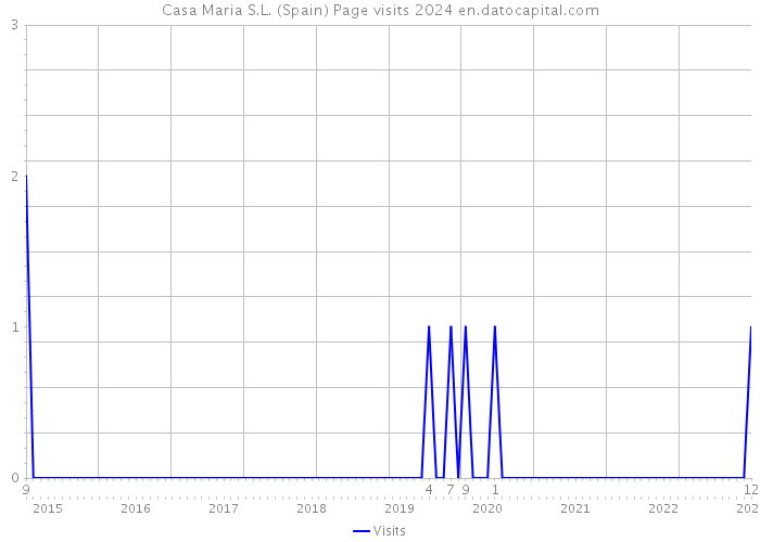 Casa Maria S.L. (Spain) Page visits 2024 