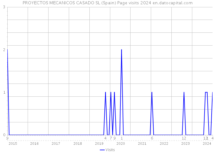 PROYECTOS MECANICOS CASADO SL (Spain) Page visits 2024 