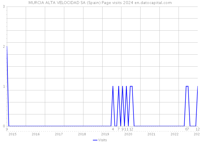 MURCIA ALTA VELOCIDAD SA (Spain) Page visits 2024 