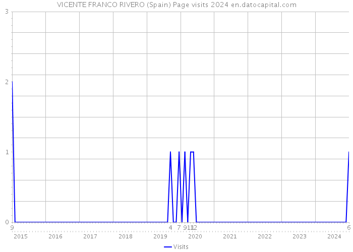 VICENTE FRANCO RIVERO (Spain) Page visits 2024 