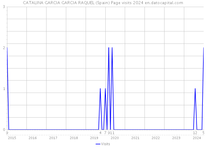 CATALINA GARCIA GARCIA RAQUEL (Spain) Page visits 2024 