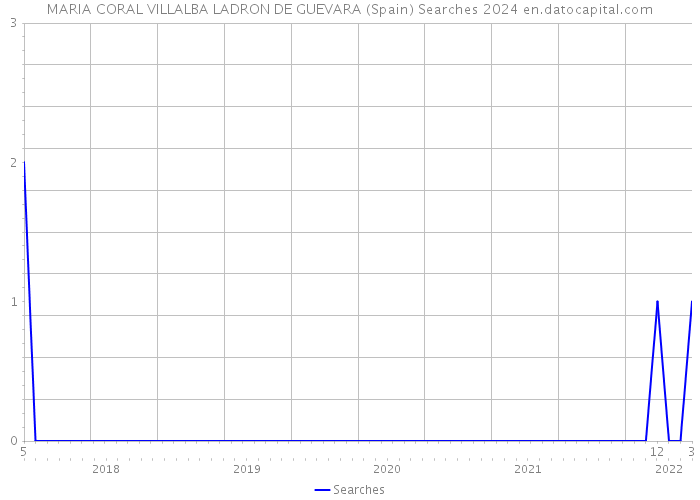 MARIA CORAL VILLALBA LADRON DE GUEVARA (Spain) Searches 2024 