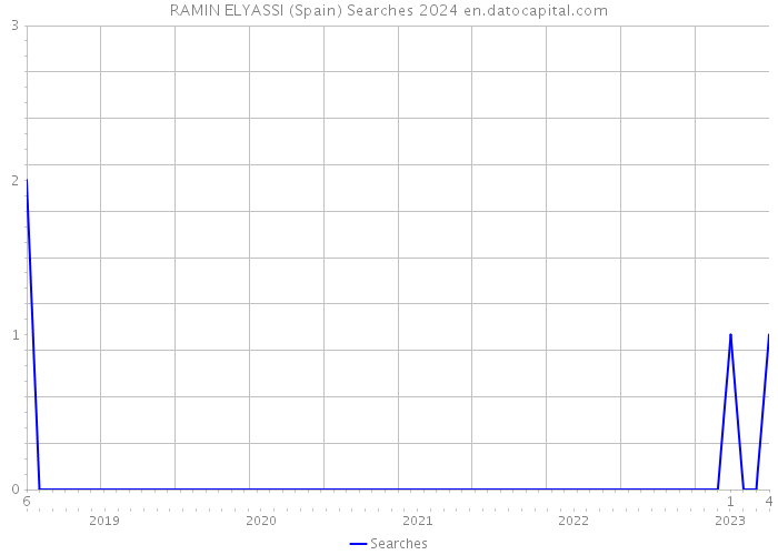RAMIN ELYASSI (Spain) Searches 2024 