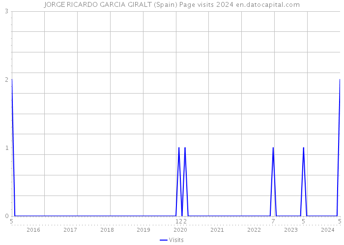 JORGE RICARDO GARCIA GIRALT (Spain) Page visits 2024 
