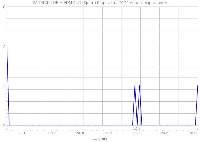 PATRICK LORIA EDMOND (Spain) Page visits 2024 