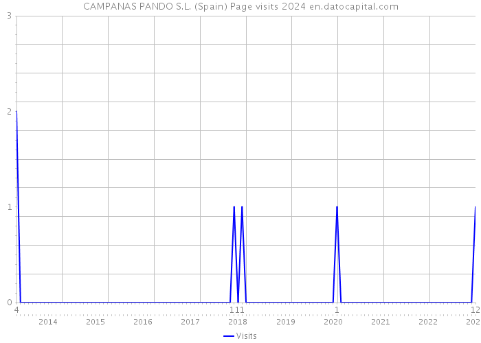 CAMPANAS PANDO S.L. (Spain) Page visits 2024 