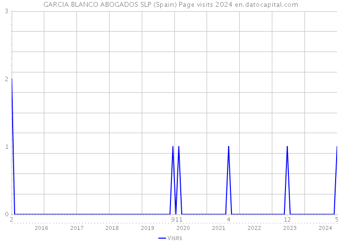 GARCIA BLANCO ABOGADOS SLP (Spain) Page visits 2024 