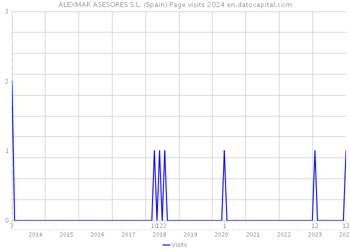 ALEXMAR ASESORES S.L. (Spain) Page visits 2024 