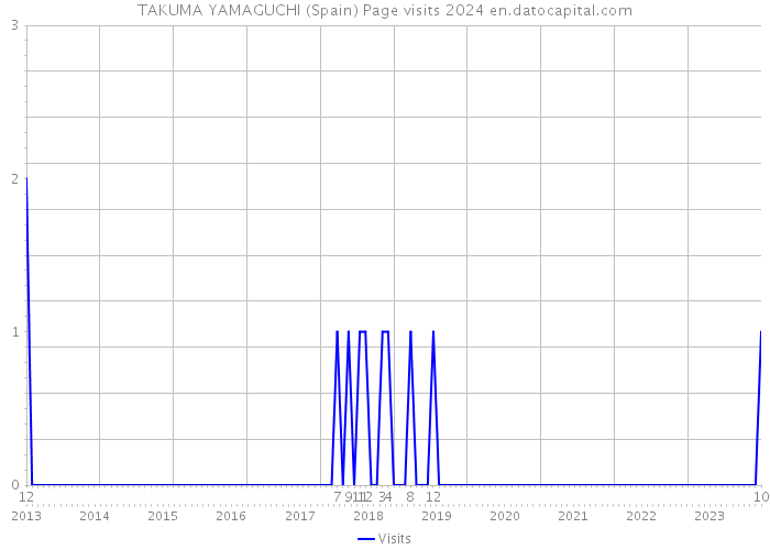 TAKUMA YAMAGUCHI (Spain) Page visits 2024 