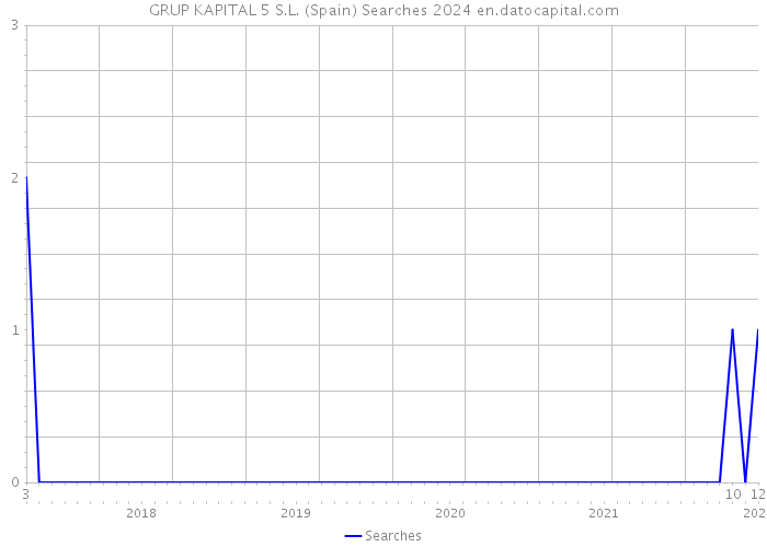 GRUP KAPITAL 5 S.L. (Spain) Searches 2024 