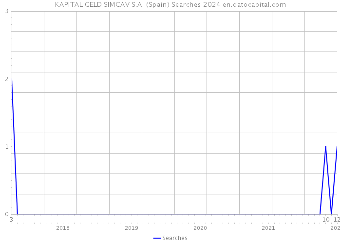 KAPITAL GELD SIMCAV S.A. (Spain) Searches 2024 