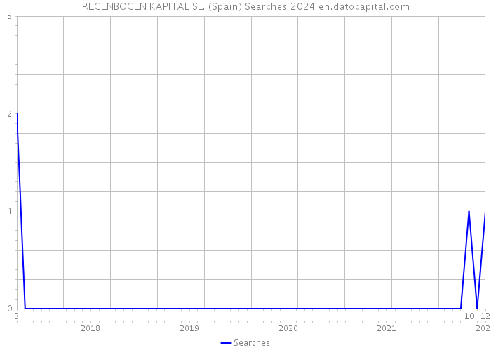 REGENBOGEN KAPITAL SL. (Spain) Searches 2024 