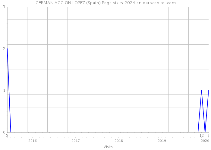 GERMAN ACCION LOPEZ (Spain) Page visits 2024 