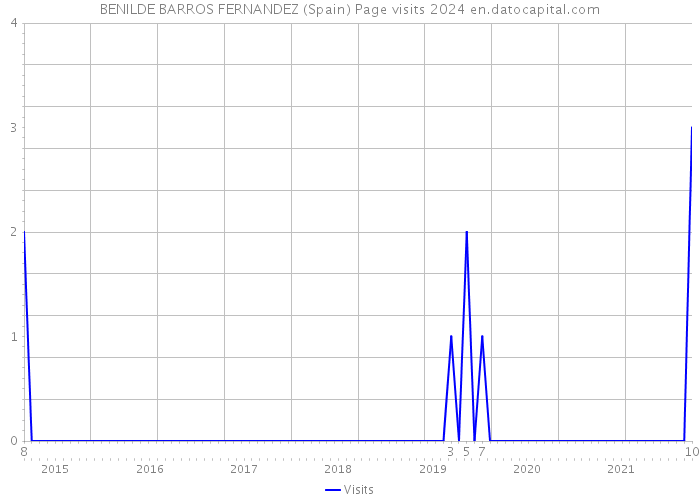 BENILDE BARROS FERNANDEZ (Spain) Page visits 2024 