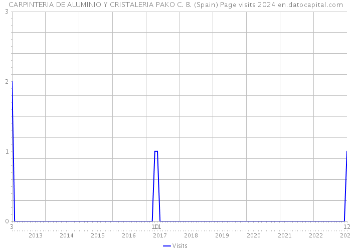 CARPINTERIA DE ALUMINIO Y CRISTALERIA PAKO C. B. (Spain) Page visits 2024 