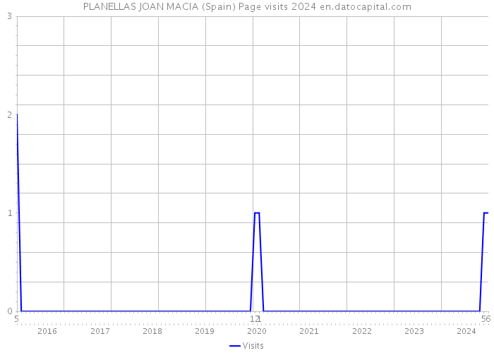 PLANELLAS JOAN MACIA (Spain) Page visits 2024 