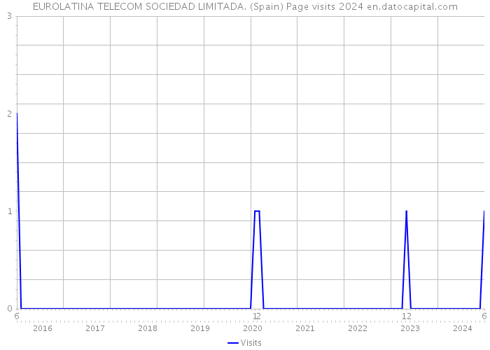 EUROLATINA TELECOM SOCIEDAD LIMITADA. (Spain) Page visits 2024 