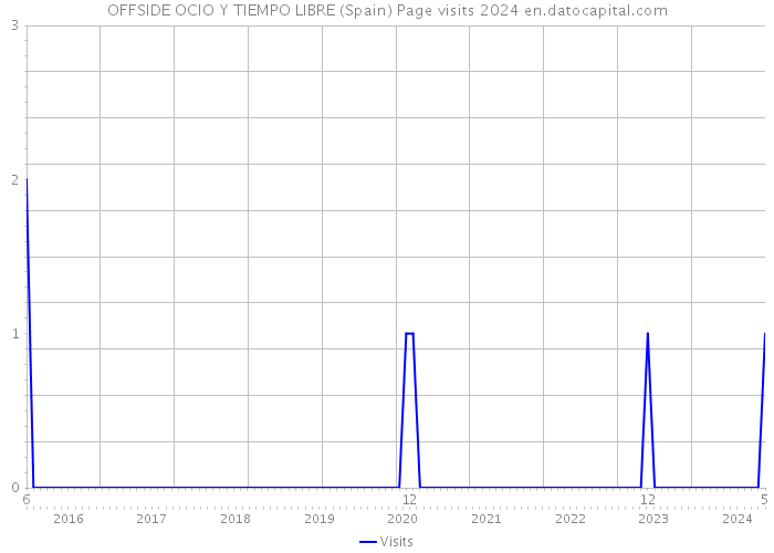 OFFSIDE OCIO Y TIEMPO LIBRE (Spain) Page visits 2024 