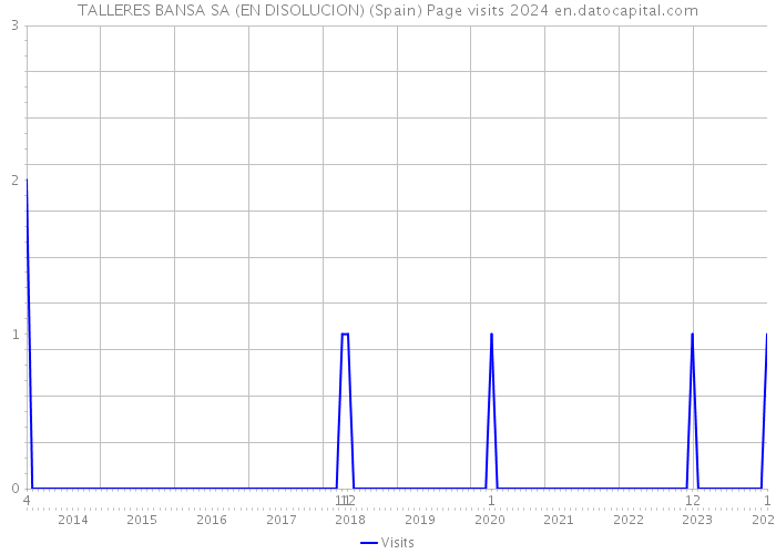 TALLERES BANSA SA (EN DISOLUCION) (Spain) Page visits 2024 