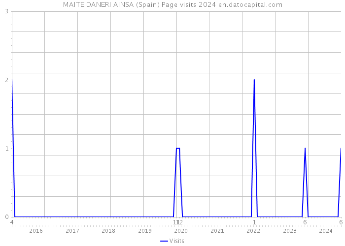 MAITE DANERI AINSA (Spain) Page visits 2024 