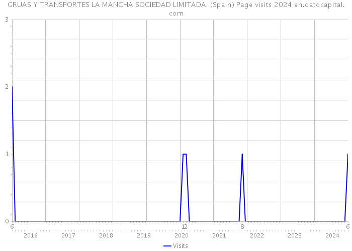 GRUAS Y TRANSPORTES LA MANCHA SOCIEDAD LIMITADA. (Spain) Page visits 2024 