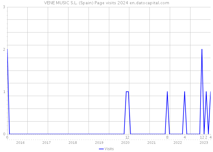 VENE MUSIC S.L. (Spain) Page visits 2024 