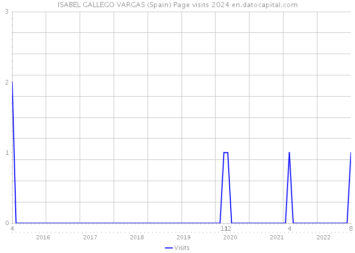 ISABEL GALLEGO VARGAS (Spain) Page visits 2024 