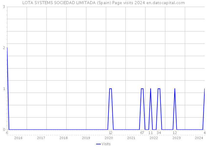 LOTA SYSTEMS SOCIEDAD LIMITADA (Spain) Page visits 2024 