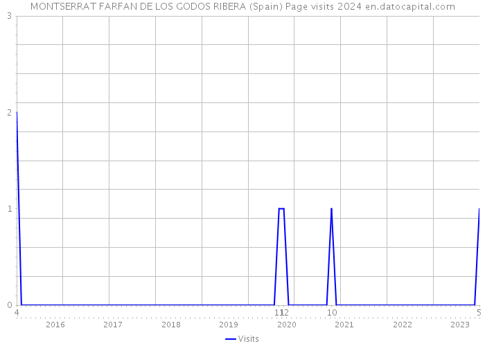 MONTSERRAT FARFAN DE LOS GODOS RIBERA (Spain) Page visits 2024 