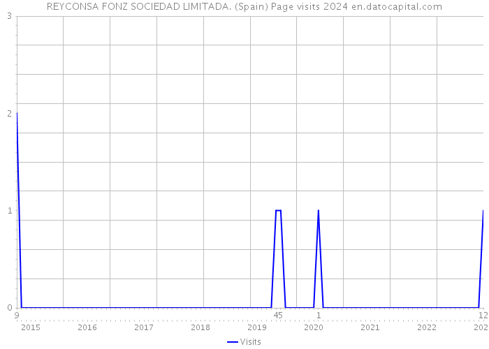REYCONSA FONZ SOCIEDAD LIMITADA. (Spain) Page visits 2024 