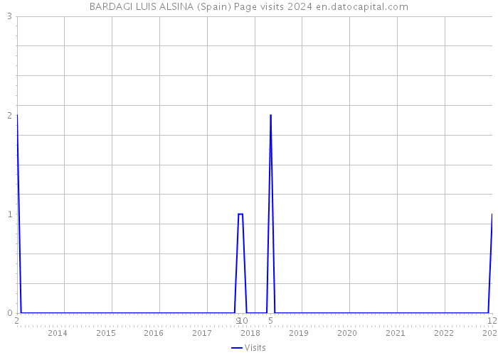 BARDAGI LUIS ALSINA (Spain) Page visits 2024 