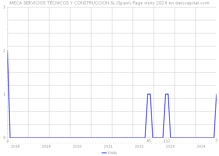 MECA SERVICIOS TECNICOS Y CONSTRUCCION SL (Spain) Page visits 2024 