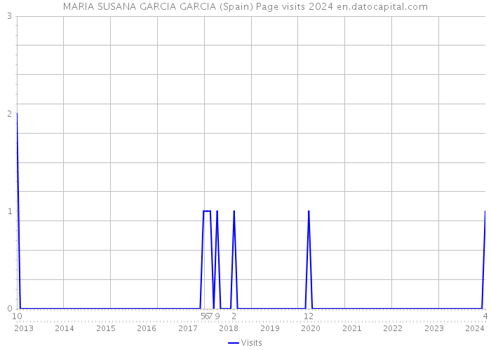 MARIA SUSANA GARCIA GARCIA (Spain) Page visits 2024 