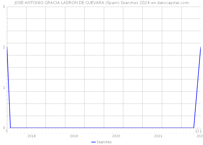 JOSE ANTONIO GRACIA LADRON DE GUEVARA (Spain) Searches 2024 