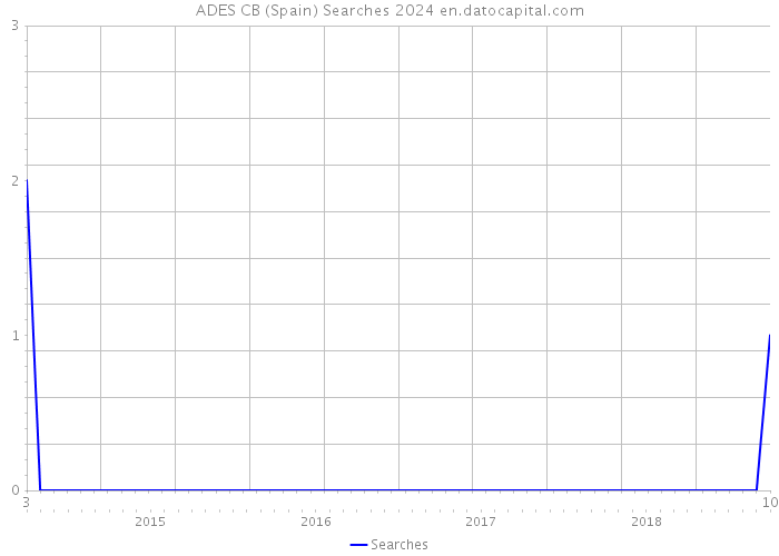ADES CB (Spain) Searches 2024 