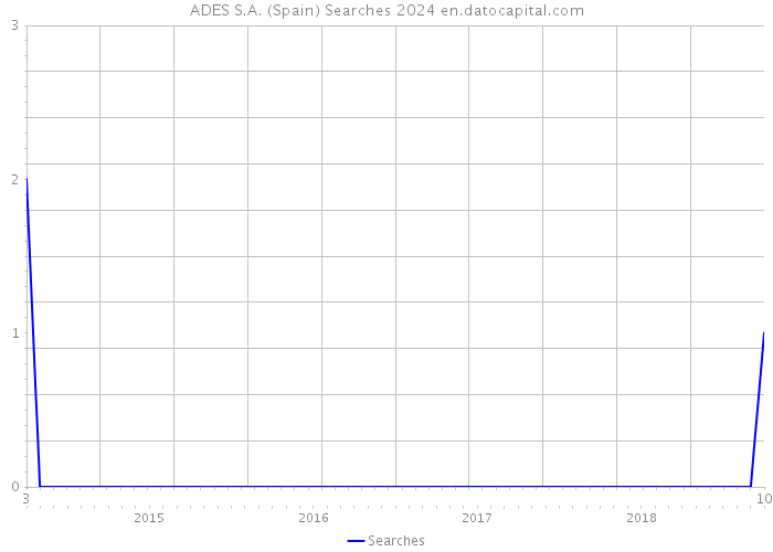 ADES S.A. (Spain) Searches 2024 