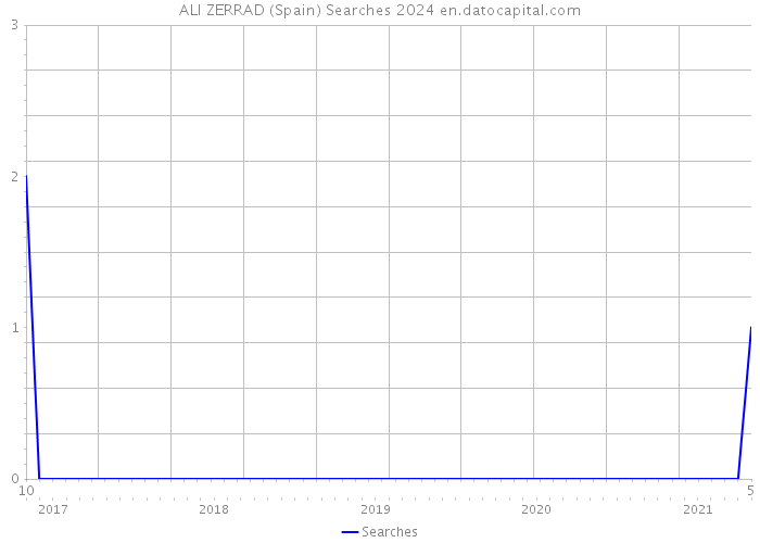 ALI ZERRAD (Spain) Searches 2024 