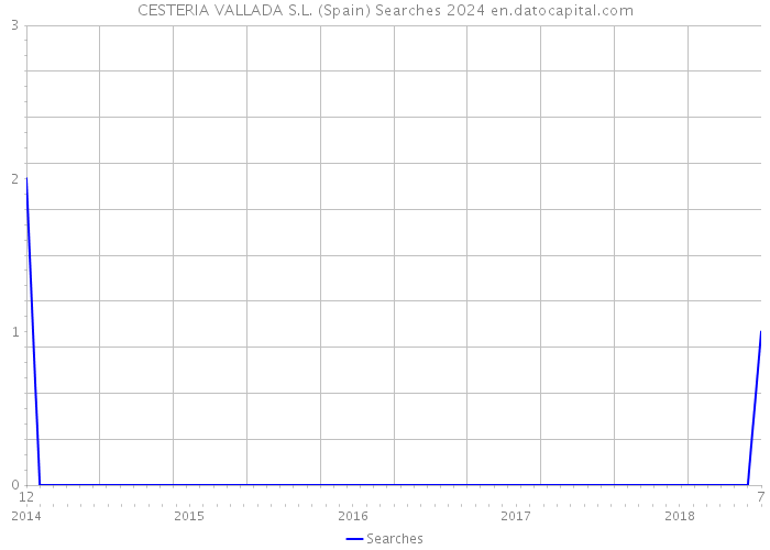 CESTERIA VALLADA S.L. (Spain) Searches 2024 