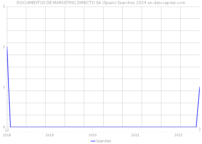 DOCUMENTOS DE MARKETING DIRECTO SA (Spain) Searches 2024 