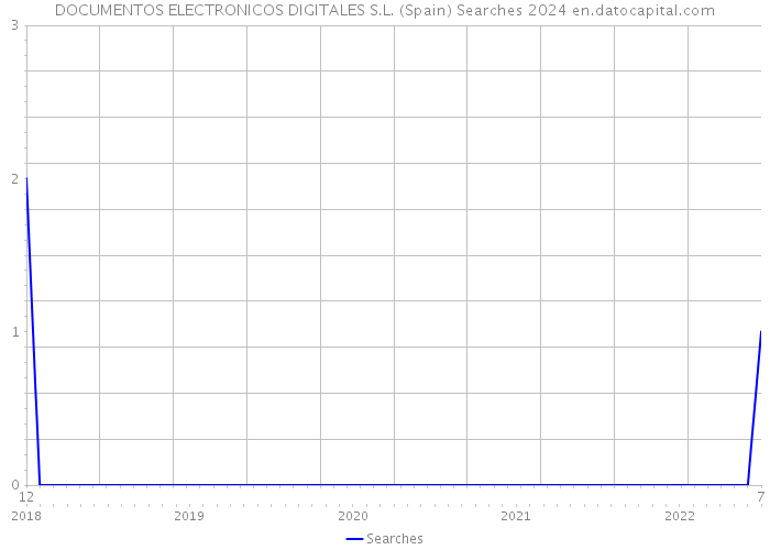 DOCUMENTOS ELECTRONICOS DIGITALES S.L. (Spain) Searches 2024 