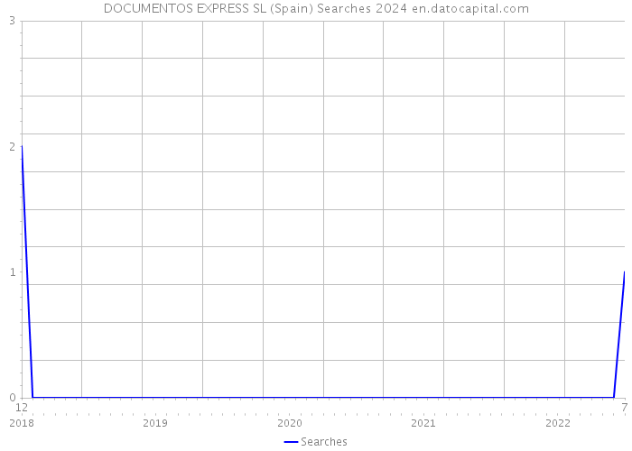 DOCUMENTOS EXPRESS SL (Spain) Searches 2024 