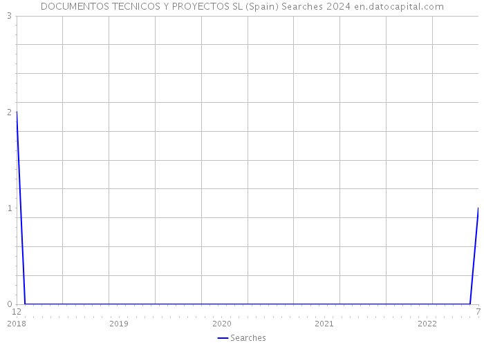 DOCUMENTOS TECNICOS Y PROYECTOS SL (Spain) Searches 2024 
