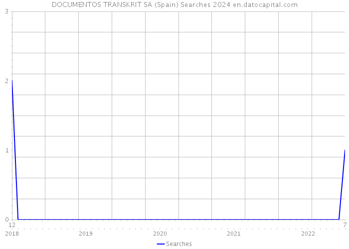 DOCUMENTOS TRANSKRIT SA (Spain) Searches 2024 