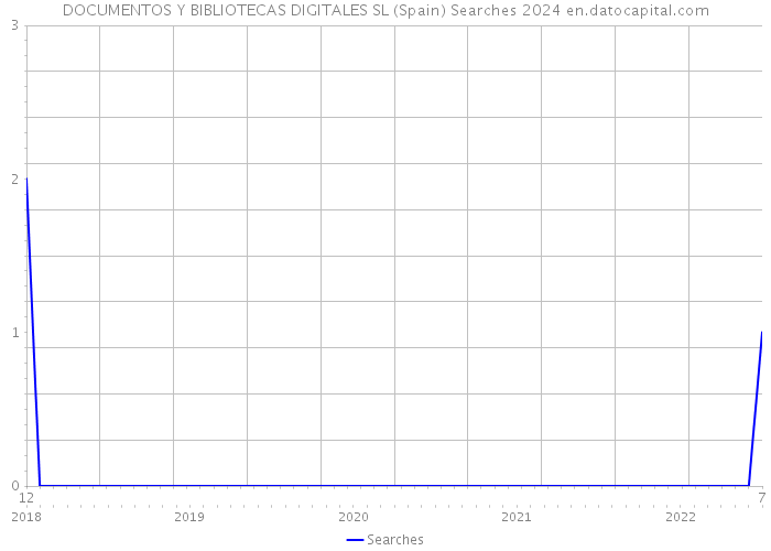 DOCUMENTOS Y BIBLIOTECAS DIGITALES SL (Spain) Searches 2024 